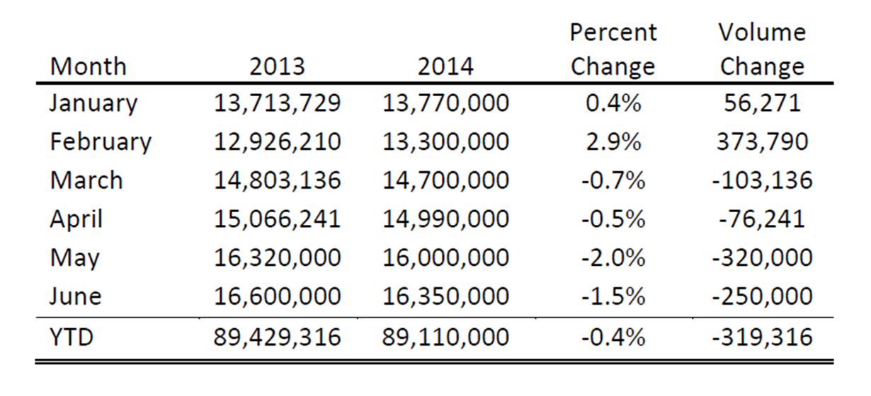 Domestic tax paid by brewers monthly revisions from previous releases for 2014