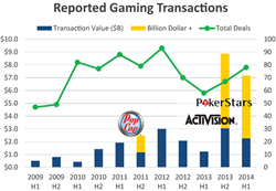 Gaming Ecosystem M A Reaching New Heights