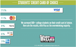 college students, spending habits, Visa, credit cards, Study Breaks College Media