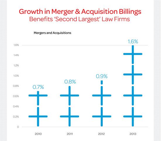 Growth in M&A billings benefits the "Second Largest" law firms