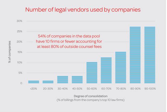 54% of the companies in the data pool have 10 or fewer law firms accounting for at least 80% of outside counsel fees.
