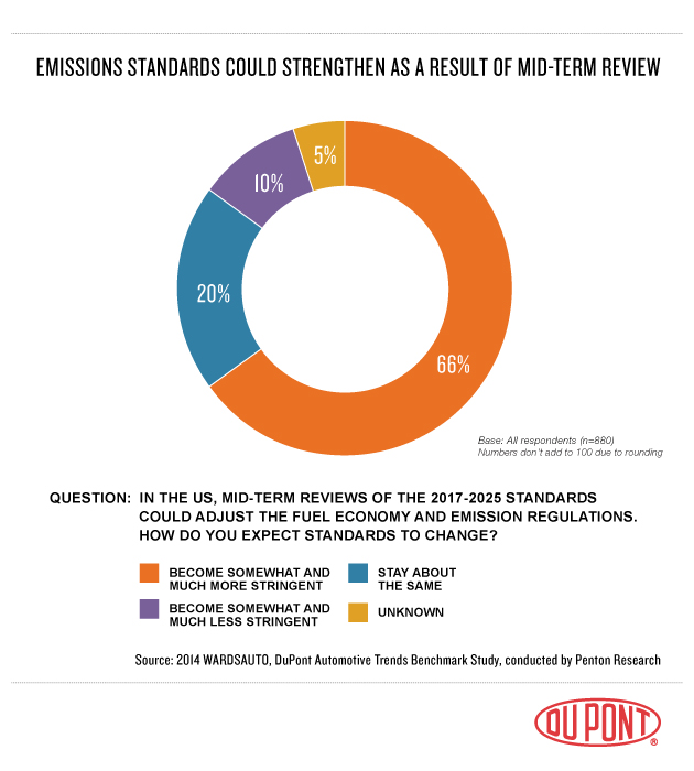 Emissions Standards Could Strengthen as a Result of Mid-Term Review