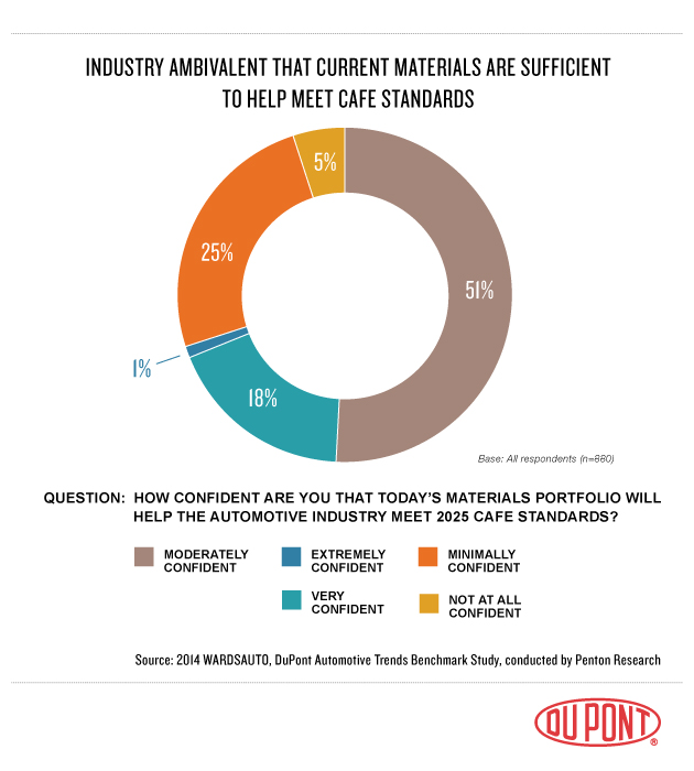 Industry Ambivalent that Current Materials are Sufficient to Help Meet CAFE Standards