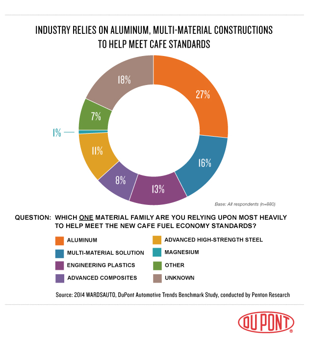 Industry Relies on Aluminum, Multi-Material Constructions to Help Meet CAFE Standards