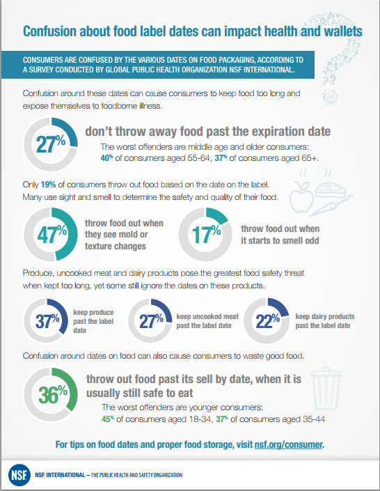 Confusion About Food Expiration Dates Can Lead to Potentially Harmful ...