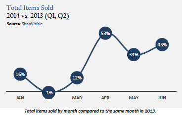 Total Items Sold in (Q1,Q2) 2014 versus (Q1,Q2) 2013