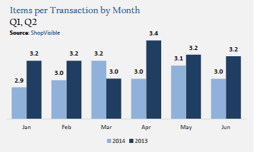 Items Per Transaction - (Q1,Q2) 2014 versus (Q1,Q2) 2013