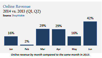 Online Revenue - (Q1,Q2) 2014 versus (Q1,Q2) 2013