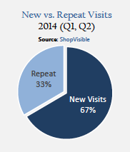 New Visits versus Repeat Visits in (Q1,Q2) 2014