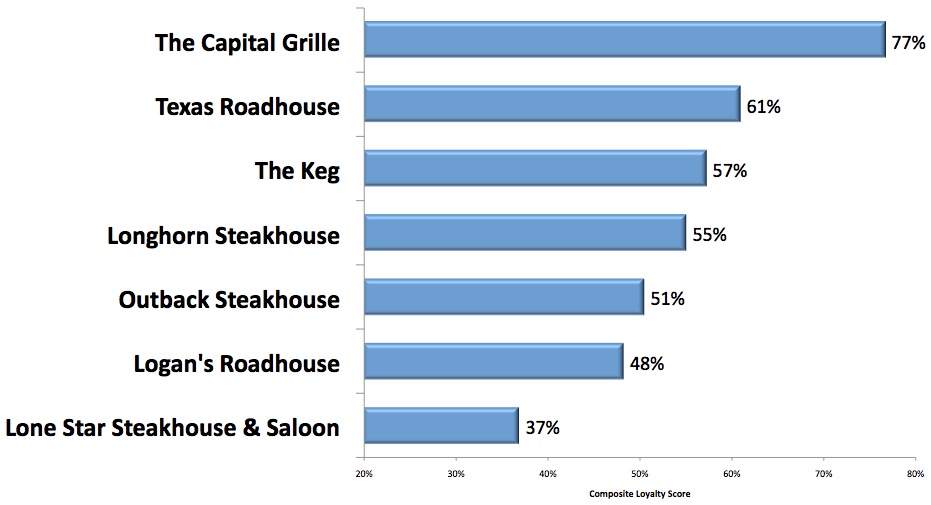 Favorite Steakhouse Restaurants