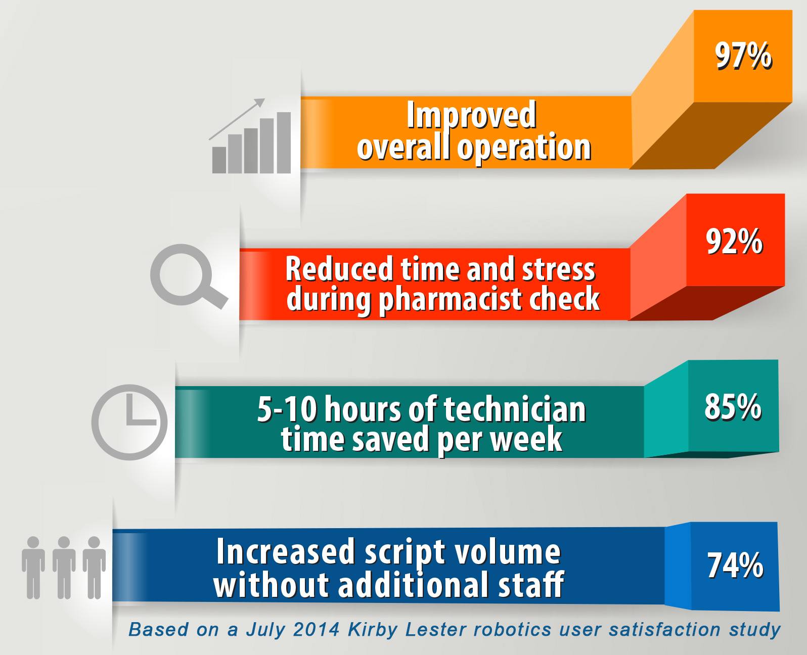 July '14 Kirby Lester Pharmacy Robotics Satisfaction Results