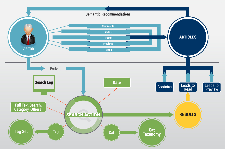 The Semantic Recommendation process in Onotext Media & Publishing