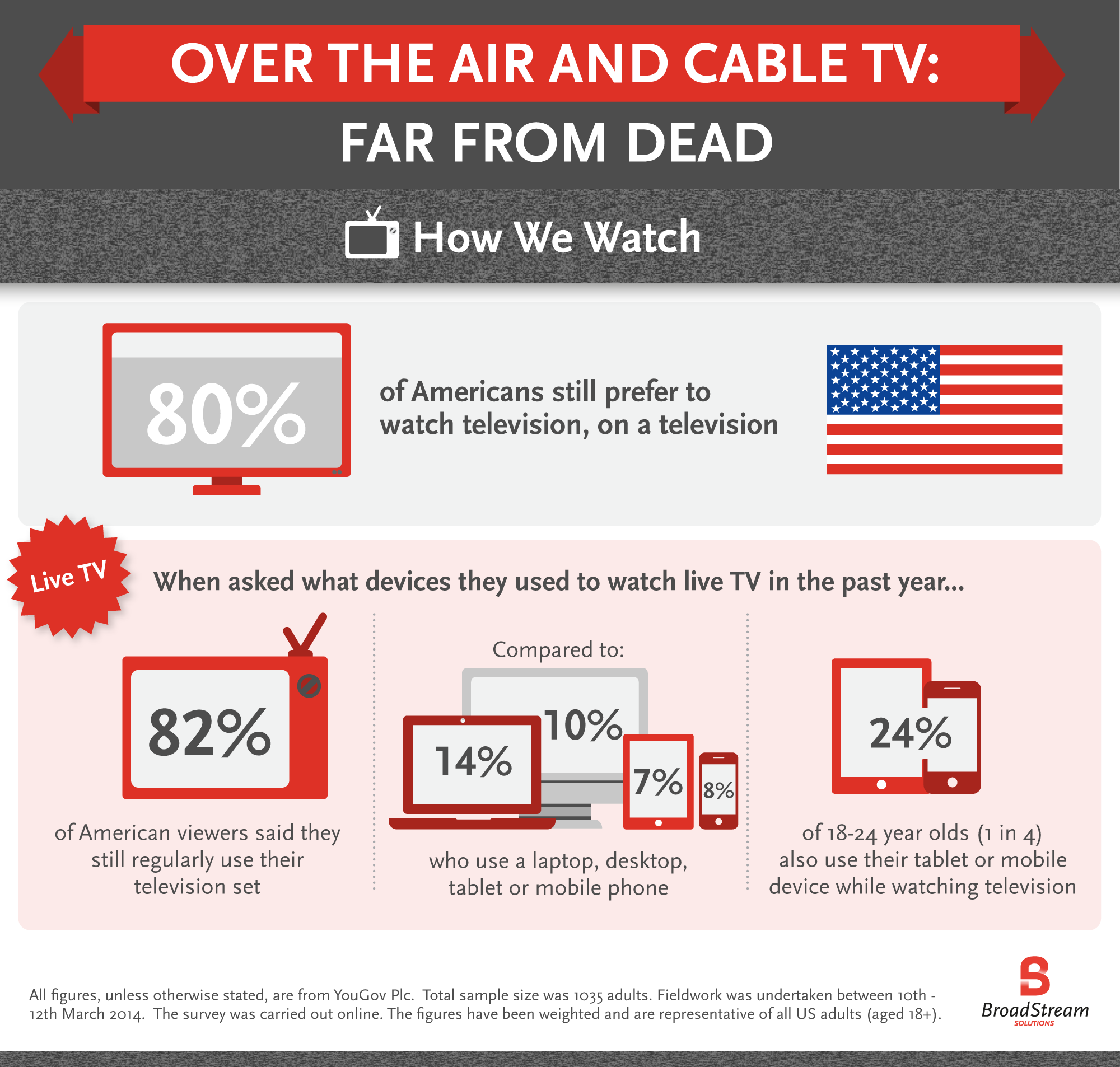 Over The Air and Cable TV: Far From Dead