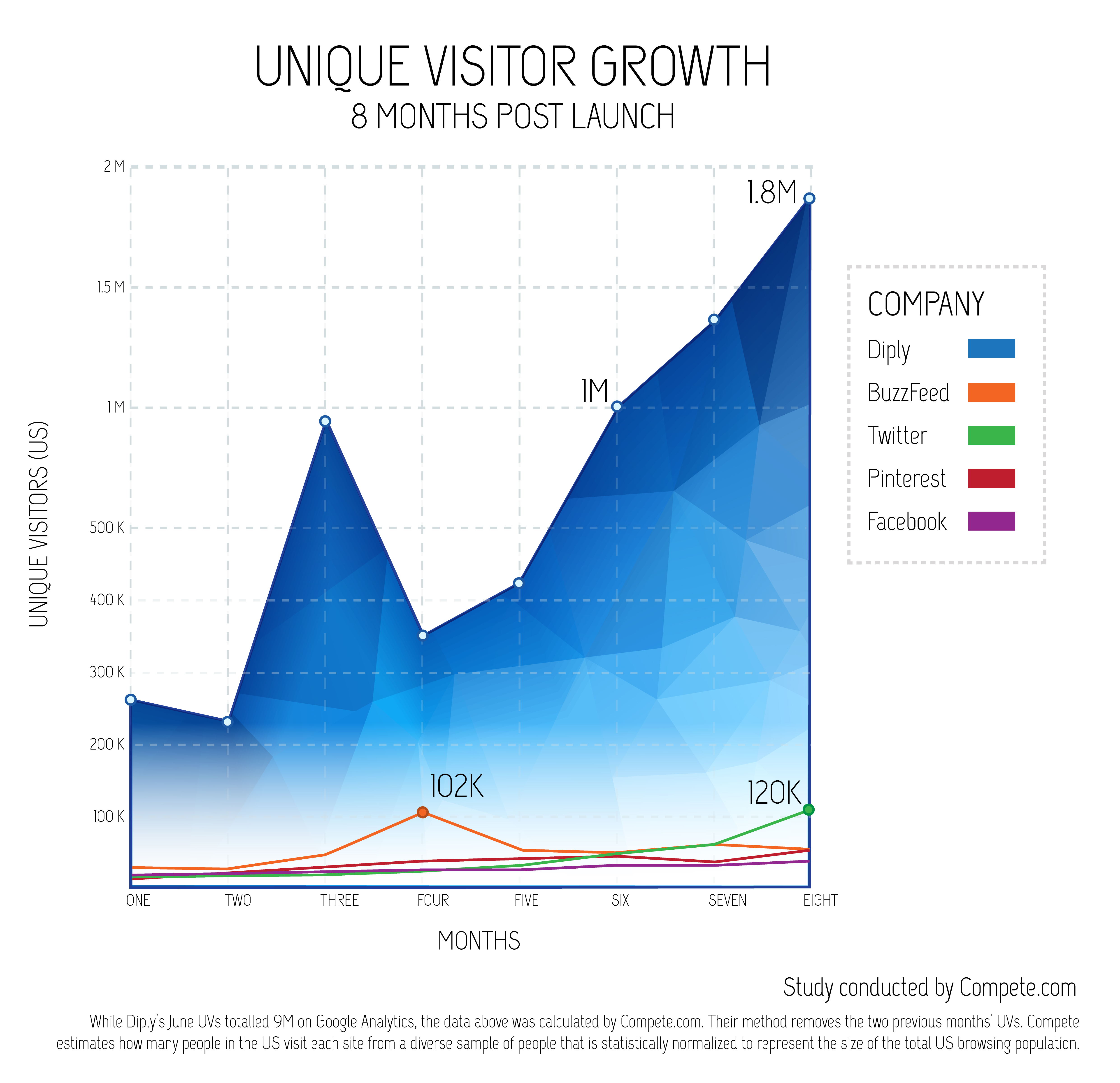 Unique Visitor Growth (US) 8 Months Post Launch