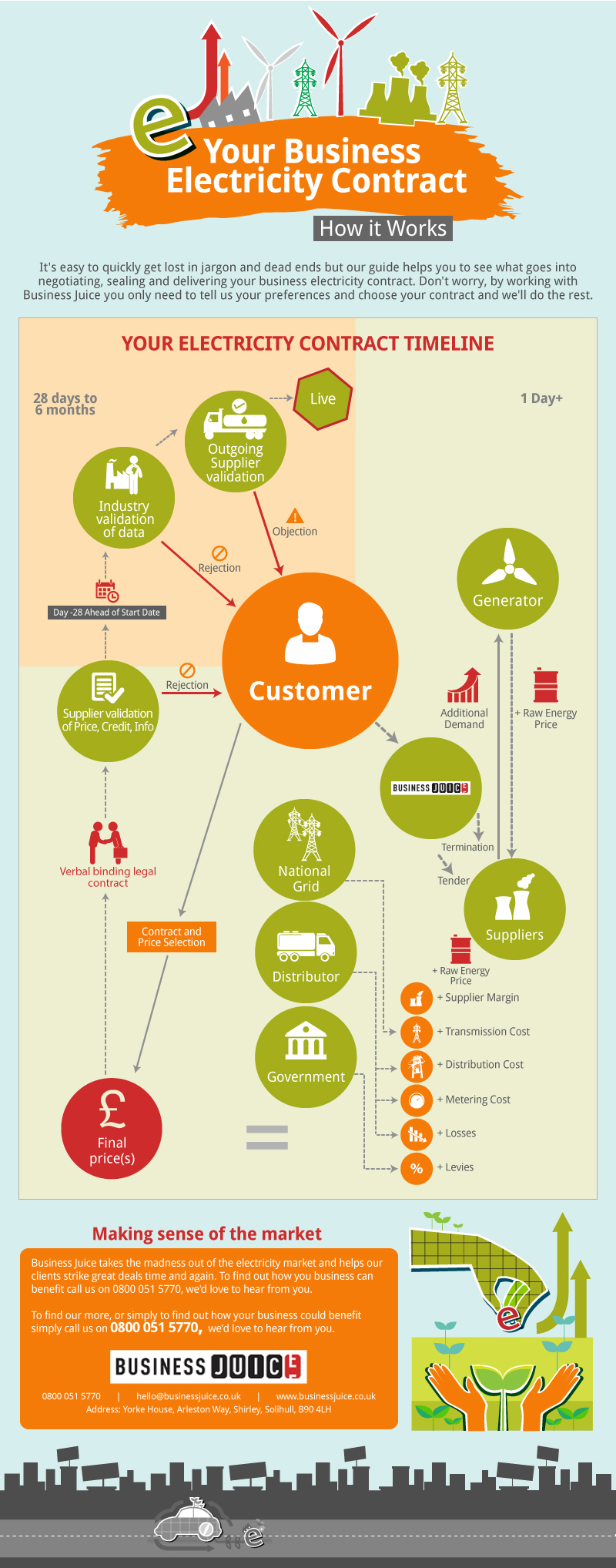 Business Electricity Contracts and Market Infographic