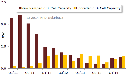 Figure: New and Upgraded c-Si Cell Capacity Additions