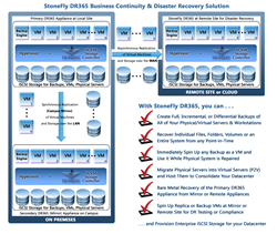 StoneFly DR365 Business Continuity & Disaster Recovery Solution