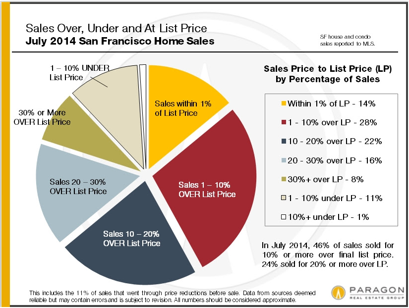 Sales Over, Under List Price