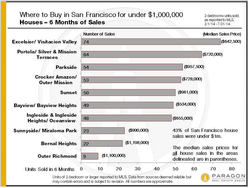 Where to Buy in San Francisco for under $1 Million