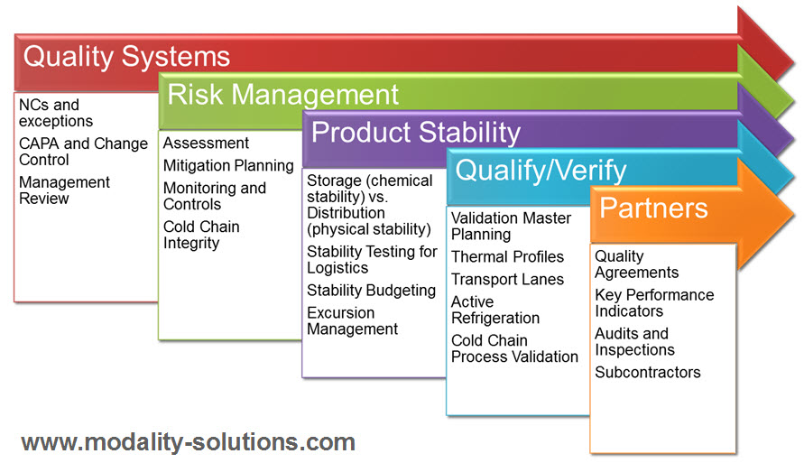 Modality Solutions delivers integrated cold chain management solutions for highly regulated industries.