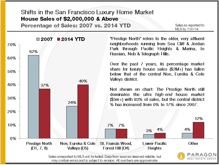 Shifts in San Francisco Luxury Home Market