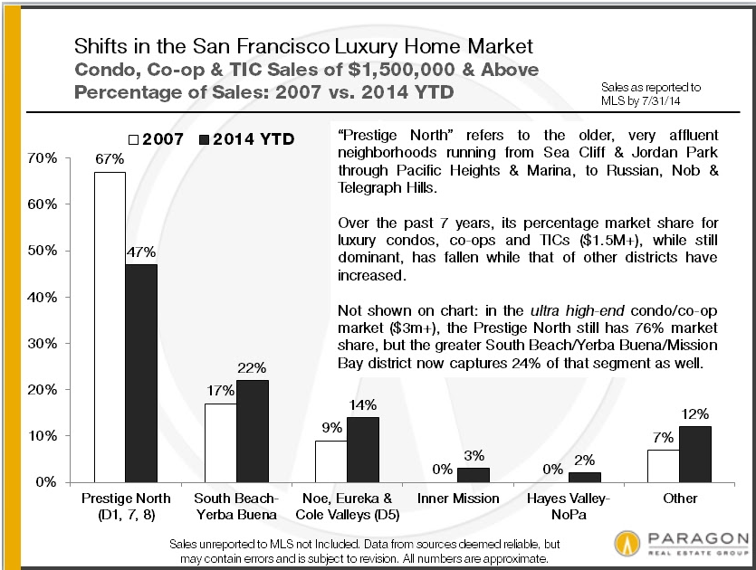 Shifts in San Francisco Luxury Condo Market