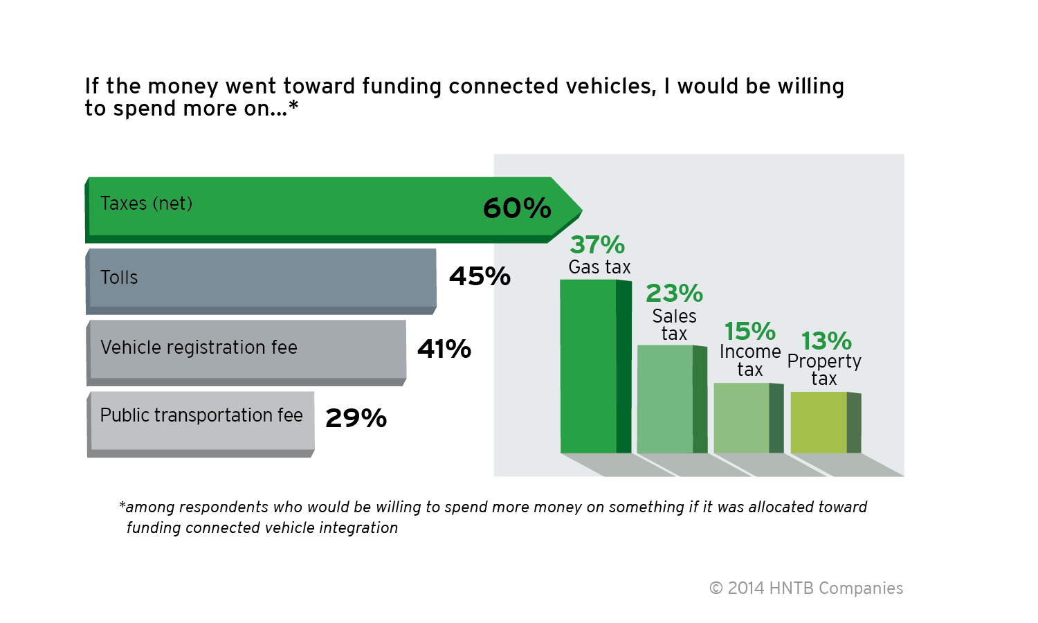 More than 2 in 3 (67 percent) said they are willing to spend more money if it went toward funding connect vehicle integration.
