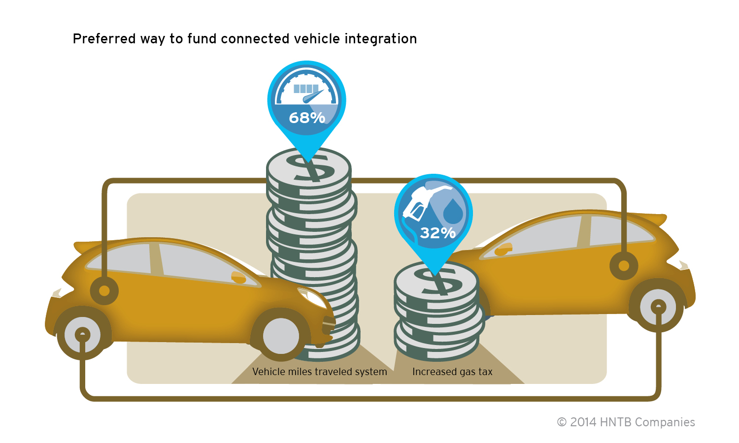 Nearly seven in ten (68 percent) Americans would rather pay for connected vehicle integration implementation with a vehicle miles traveled system than an increased gas tax.