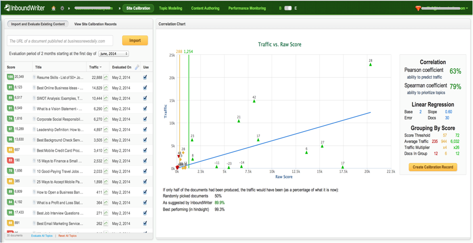 InboundWriter predictive analytics model for content in action