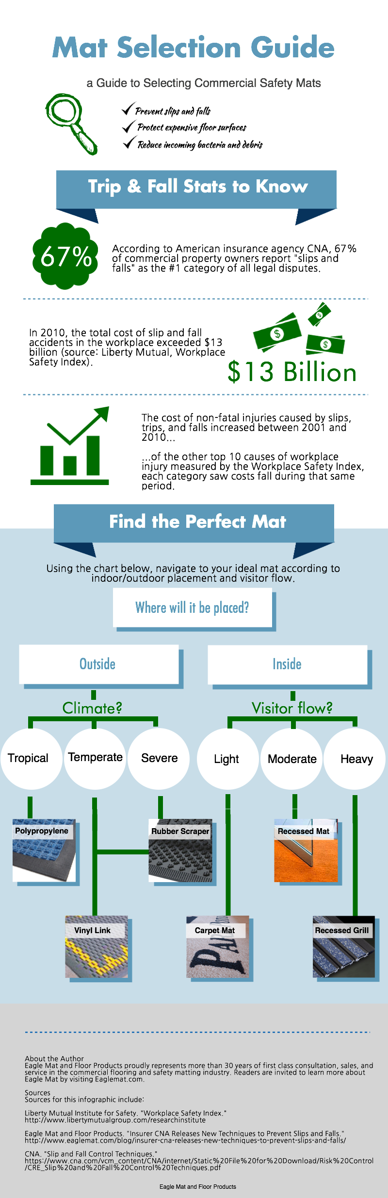 Find the Perfect Safety Mat