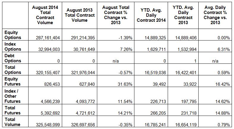 OCC August 2014 Volume Chart