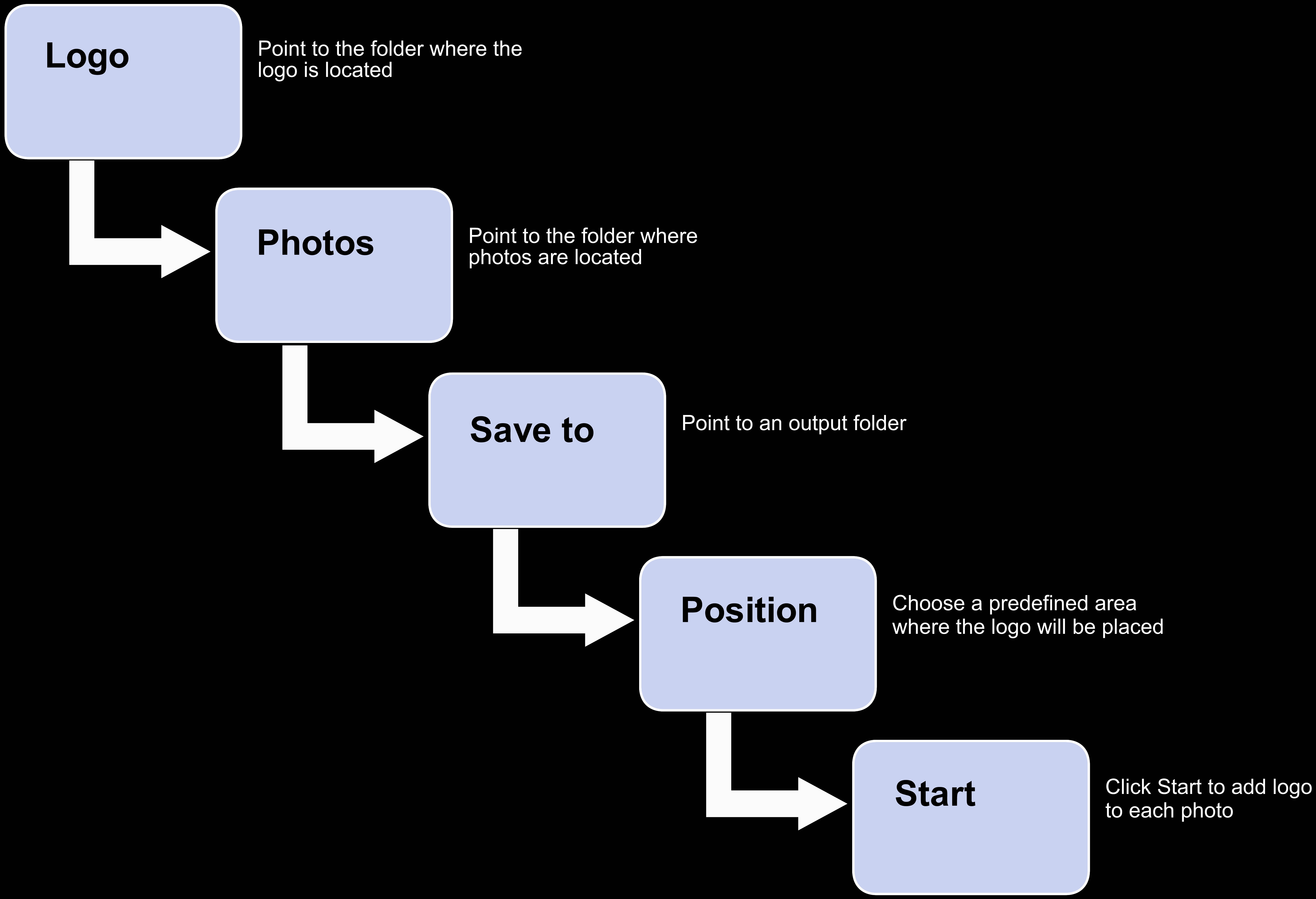 Diagram 1: shows steps involved in setting up the program for inserting a logo or watermark