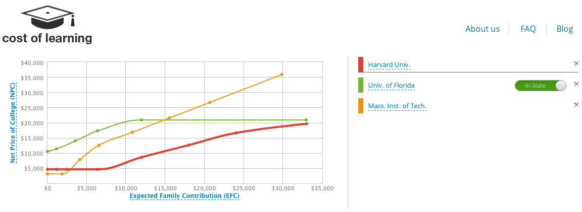 Net price of Harvard, M.I.T. and Florida compared.