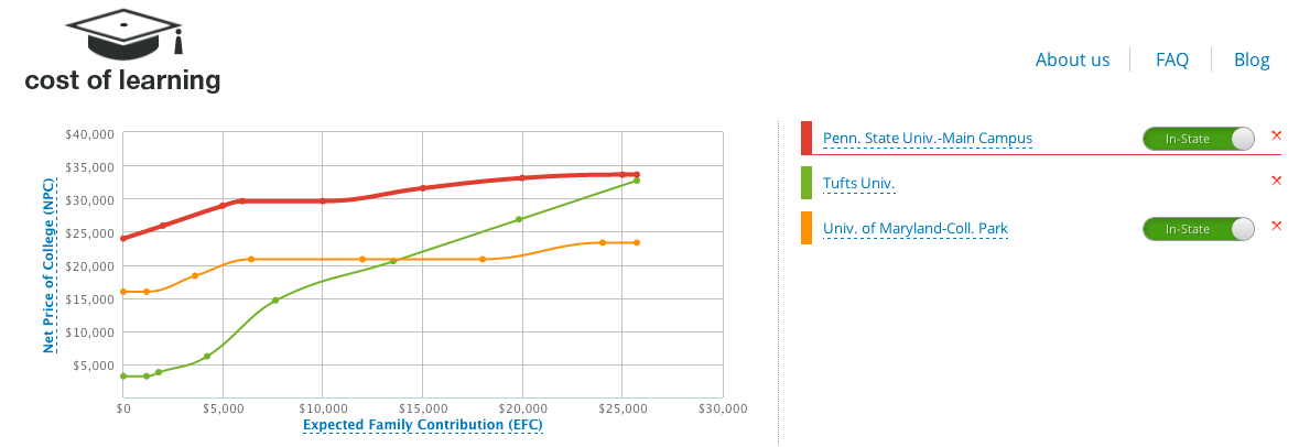 Net price of Penn State, Tufts, Univ. of Maryland College-Park compared.