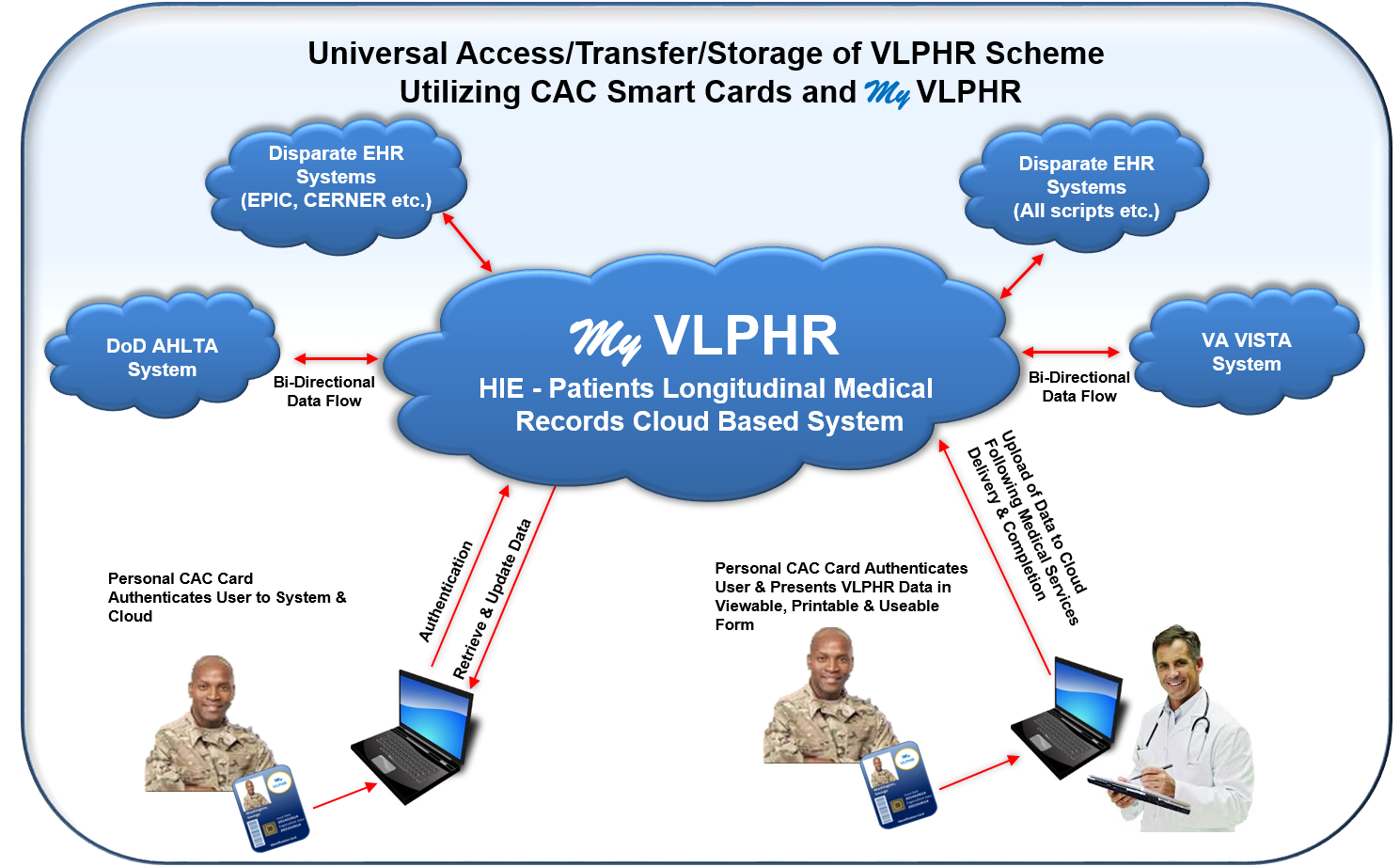 Universal Access Smart Card VLPHR System