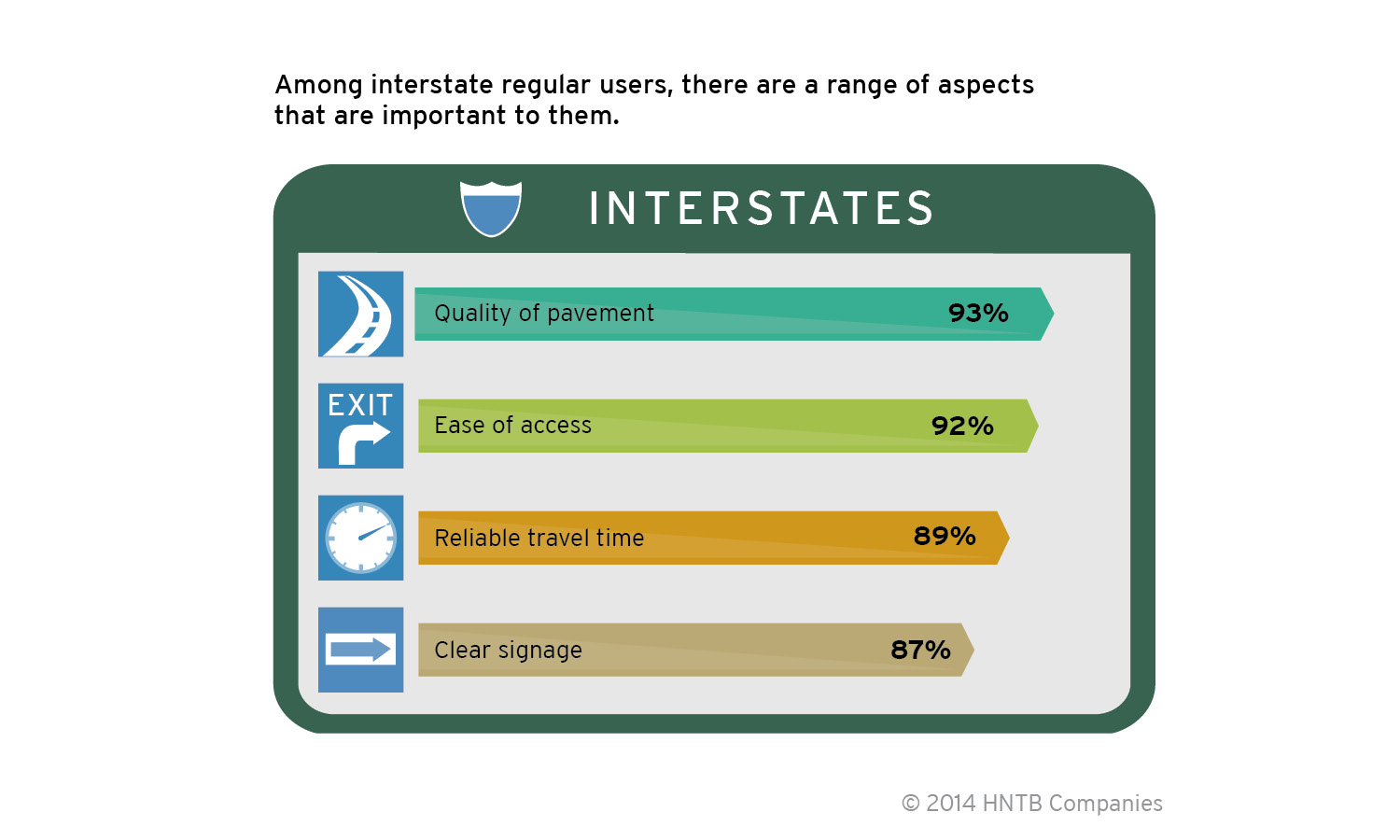 Among interstate regular users, quality of pavement, ease of access, reliable travel time and clear signage are among the roadway aspects important to them.