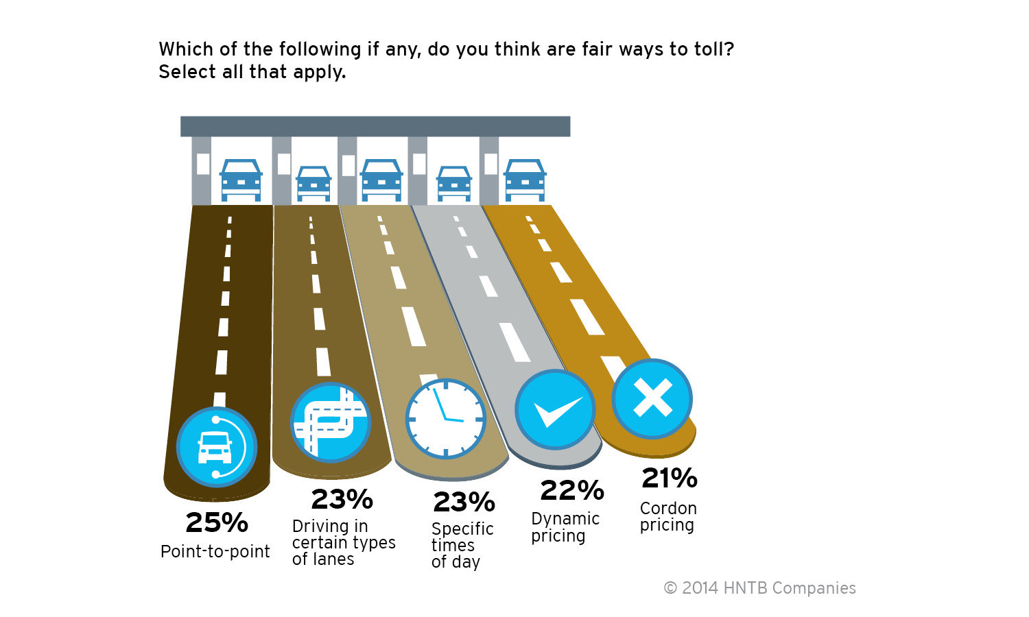 Around 1 in 4 Americans believe each of these are fair ways to toll: point-to-point, fares set for driving in certain types of lanes or specific times of the day, dynamic pricing and cordon pricing.