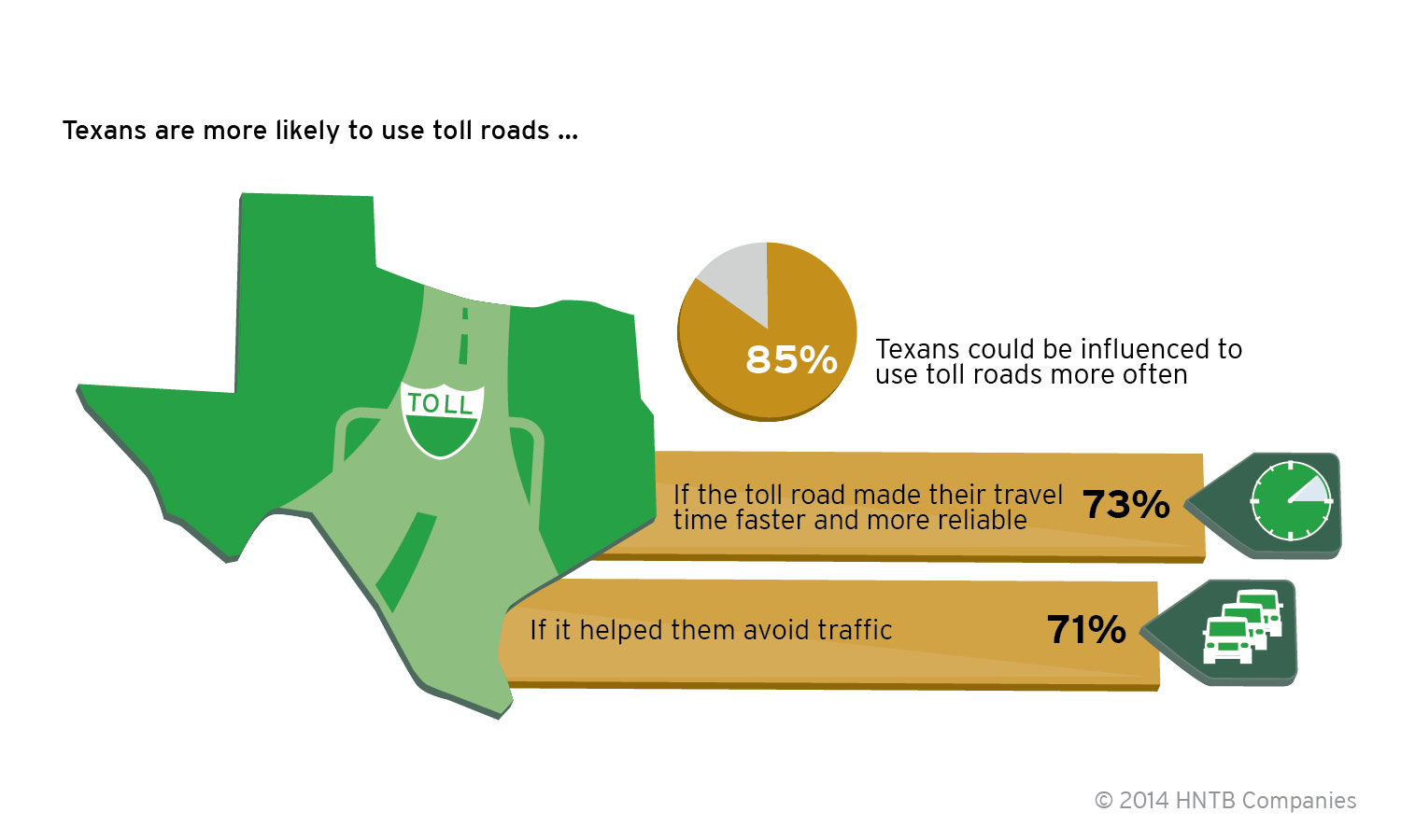 A top motivator for Texans who could be influenced to use toll roads more is reaching their destination more quickly.