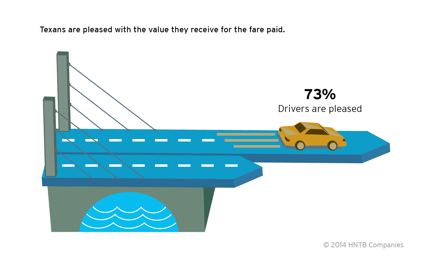 Close to 3 in 4 (73 percent) Texans who regularly drive on roads or bridges with tolls are pleased with the value they receive for the fare paid.