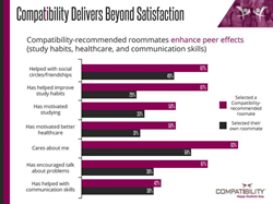 roommate connect compatibility emerging satisfaction delivers beyond start ai cutting edge