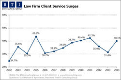 BTI Research: Law Firm Client Service Surges in 2014