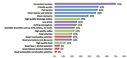 Graph 2: What Consumers Like Most About Their Favorite Convenience Store