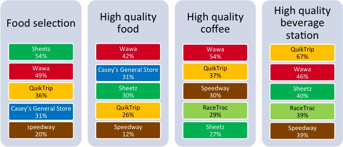 Graph 4: Food and Beverage Attributes Rankings