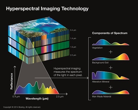 Hyperspectral imaging is an information-rich technology that uses spectral color bands to identify objects and materials in an image.  More than 200 spectral colors in the visible and shortwave infrar