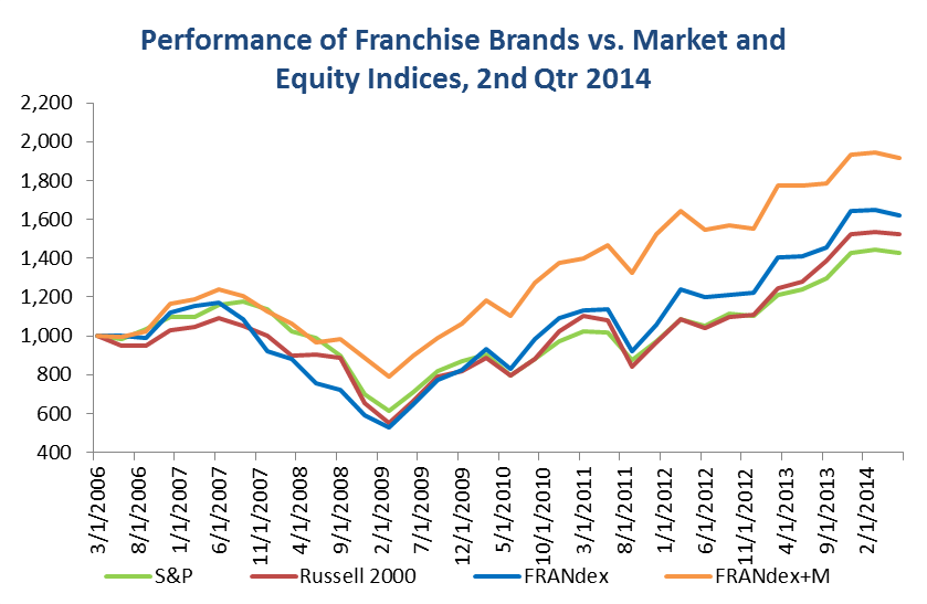 Performance of Franchise Brands vs. Market and Equity Indices Q2 2014