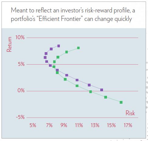 Traditional Asset Allocation Models Have Proven Problematic