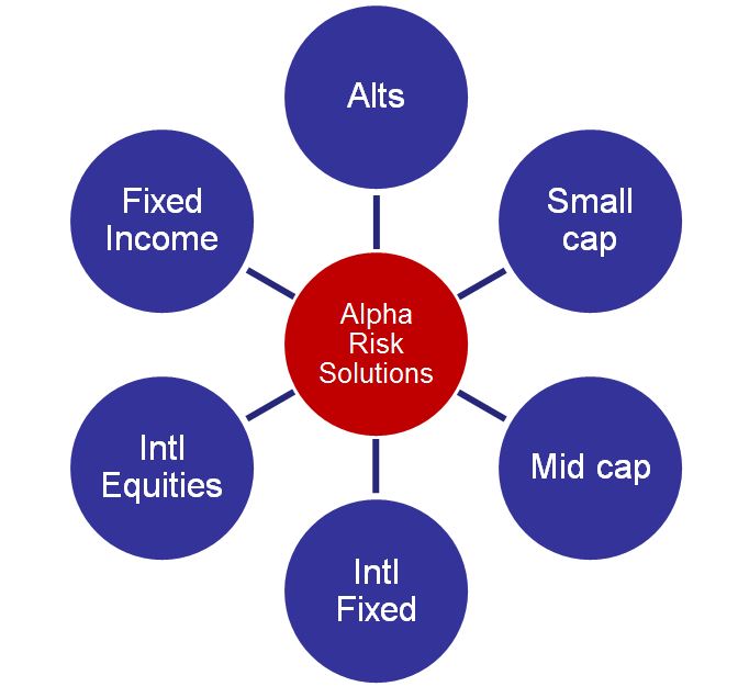 Alpha Risk Solutions Can Play a Major Role at the Center of Core/Satellite Strategies