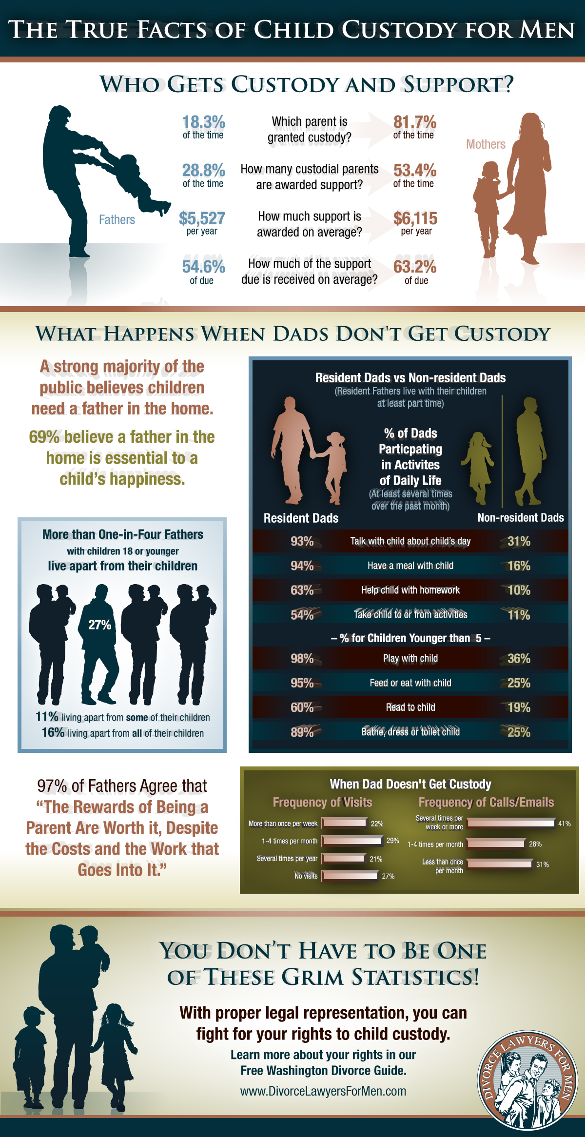 The True Facts of Child Custody For Men