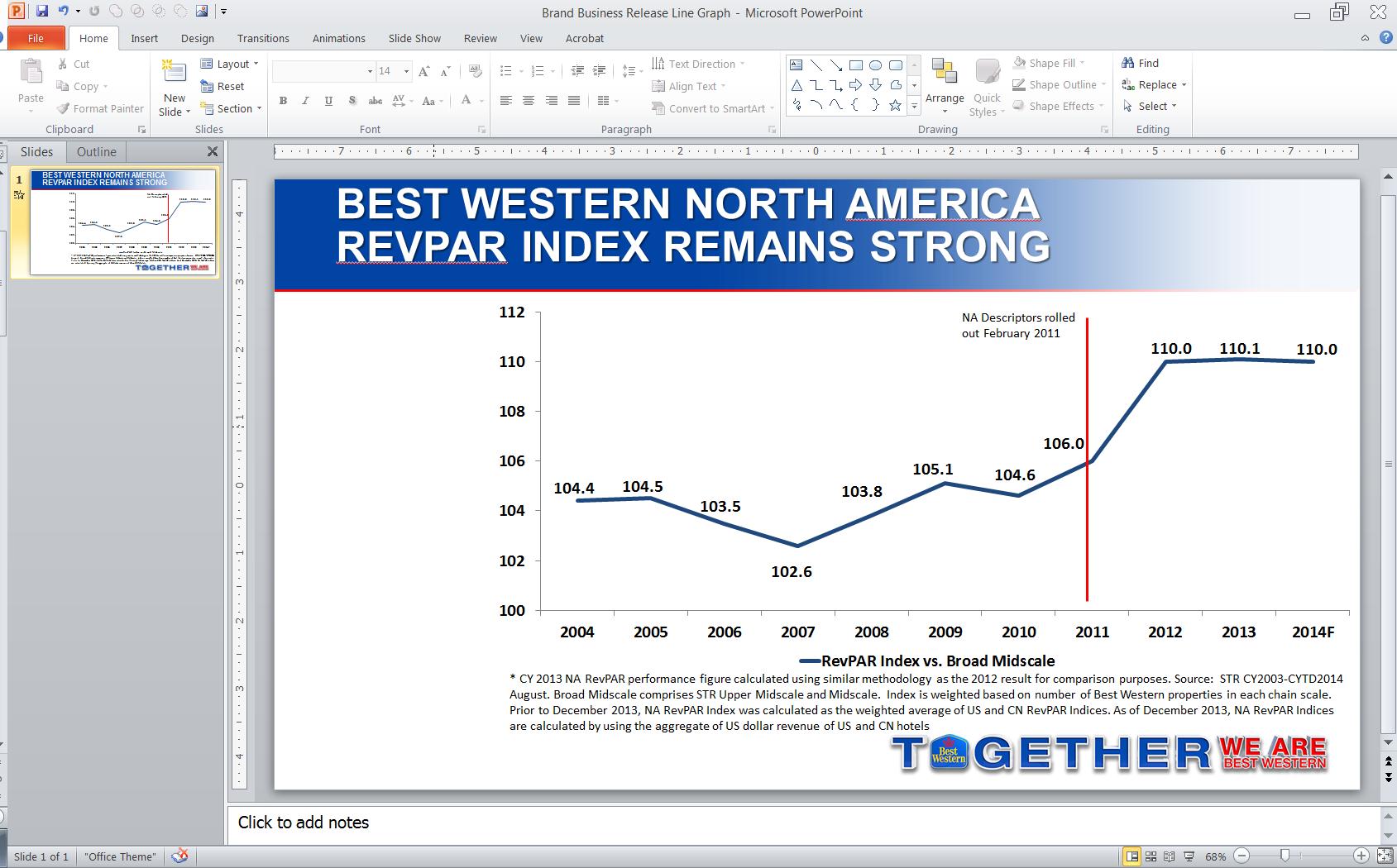 Best Western RevPar Index vs Broad Midscale