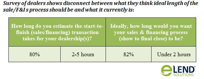 Survey of dealers shows disconnect between what they think ideal length of the sale/F&I s process should be and what it currently is.